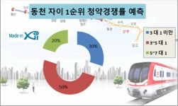 [이슈 분양-용인 수지②]동천 자이 VS 롯데캐슬 주사위는 던져졌다…승자와 패자는?