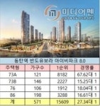 경쟁률 27대 1…동탄역 반도유보라 8차 1순위 청약 광풍