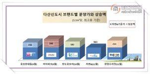 다산신도시 한양수자인 오해와 진실…완판 편승 배짱분양 VS 주거가치 최상