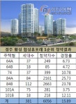 [청약성적]협성휴포레 경주 황성, 최고 경쟁률 25.73대 1…1순위 전타입 마감