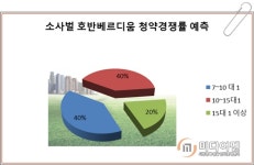 [이슈 분양-평택소사벌 호반베르디움②]착한 분양가…경쟁률 10 대 1 내외로 완판 예측
