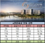 e편한세상 안동 강변 1순위 청약경쟁률 14.06대 1 전타입 마감