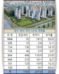 GS건설, 청주 방서 살렸다 중흥 S클래스 자이 덕 보나