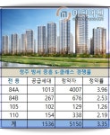 GS건설, 청주 방서 살렸다 중흥 S클래스 자이 덕 보나