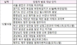 [12월16일 당첨자 발표] 경기도 안산·포항 대잠 중심지…힐스테이트 중앙·포항자이