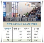 "최고경쟁률 63대 1"…'광명역 파크자이2차' 오피스텔 청약 '북새통'