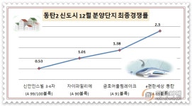연말 동탄2 분양시장 얼음…e편한세상 동탄 순위 내 마감 선전