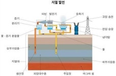 날씨·시간 제한 풍력·태양광…신재생에너지발전 땅속 지열 주목