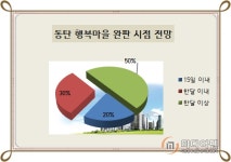 [이슈 분양-동탄 행복마을 푸르지오①]월세시대 불황기 유망 주거재테크 딱