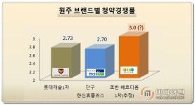 원주 호반베르디움 완판 예감…특별경쟁률 롯데캐슬1차 웃돌아