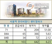 서울 첫 분양 산뜻한 출발…서울역 한라비발디 순위 내 마감