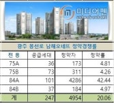 [아파트투유 금주 청약성적]광주 봉선로 남해오네뜨 앗 뜨거