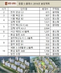 [2016년 분양]중흥 S-클래스,시흥 목감·동탄2 등 1.3만호 분양
