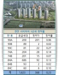 무통장 청약…아파트투유, 4일 천안시티자이 접수