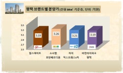 [평택 브랜드별 분양가]비전아이파크 VS 힐스테이트 VS 자이