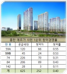 무통장 청약…사천국가공단 배후 흥한 에르가 사천