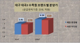 대구 대곡2 수목원, 제일풍경채 VS 서한이다음 분양가 차이는?
