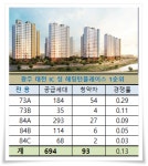 광주 태전IC 효성해링턴플레이스 미분양 무덤속으로