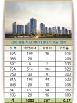 김해시 상반기 8천세대 분양 센텀PFV 등 미분양 일보직전