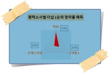 [현장출동-평택소사벌 더샵②]1순위 미달 유력…분양봇물에 거품 분양가 발목
