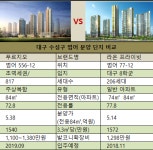 대구판 강남 범어 청약열기 허와 실, 그리고 라온 프라이빗 vs 센트럴 푸르지오