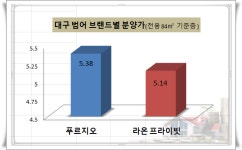 "달구벌 살아있네" 범어 라온프라이빗2차 청약경쟁률 '122 대 1'