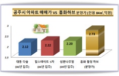 [이슈 분양]흥화 하브 공주 월송서 명품 탄생 선언