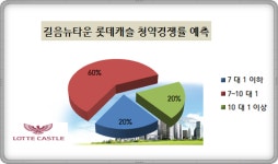[현장 출동-길음 롯데캐슬 골든힐스]청약경쟁률 7 대 1 예측 분양권 웃돈 기대