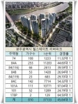 경쟁률 46대 1…광주 힐스테이트 리버파크 1순위 기염
