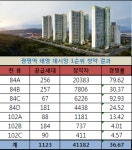 광명역 태영 데시앙 1순위 최고경쟁률 92.9대 1…지역 역대 최고 흥행