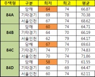 아파트투유, 광명역 태영 데시앙 당첨 커트라인 역대 최고