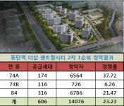 동탄역 더샵 센트럴시티 2차 1순위 청약률 23.2대 1… 폭탄돌리기 사실로