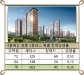 시흥목감 중흥S-클래스 완판 예감 …특공 성적 역대 2위