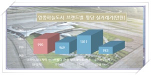 [이슈 분양-영종 스카이시티자이②]호재 만발 영종도가 꿈틀거린다