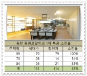 동탄2신도시,동원로얄듀크 더샵 비켜…1순위 경쟁률 30 대 1 웃돌 전망