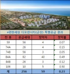 e편한세상 디오션시티 군산 특별공급 선전…평균경쟁률 0.23대 1