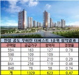 안성 공도 우미린 더퍼스트 1순위 청약 선전…순위 내 마감 유력