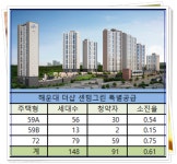 포스코건설, 해운대 더샵 센텀그린 경쟁률 수십 대 1 분양권 웃돈 기대 낮아