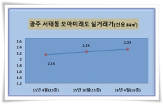 광주 무등산 전용 84㎡, 모아미래도 실거래가 2.3억원 vs 골드클래스 분양 3억원