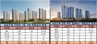 시흥은계 우미린·호반써밋 1순위 청약기회↑…닮은꼴 성적 예상