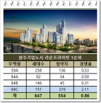 원주기업도시 라온 프라이빗 분양전선 빨간 불