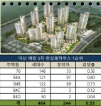 아산배방 효성·한성필 제살까먹기 동시분양 미분양 사태