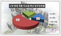 고양향동 분양 핫플레이스 부상…계룡 리슈빌 8 대 1 경쟁률 순위 내 마감