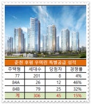 춘천 우미린 뉴시티 느낌이 좋다… 특공 선방에 1순위 인기몰이 예고