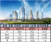 춘천 후평 우미린 뉴시티 1순위 청약 선전…84㎡ 전 주택형 마감