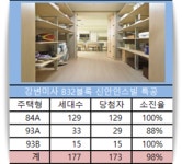 주부 마음 훔친 미사강변 신안인스빌 특공 매진 이어 8일 1순위 청약