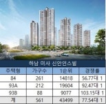 1순위 78대 1…하남 미사 신안인스빌, 미사강변 최고경쟁률