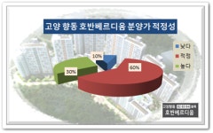 고양향동1053호 | [현장 출동-고양향동 호반베르디움①] 건설사도 놀란 청약열기…'경쟁률 10 대 1 웃돈다"