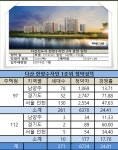 힐스테이트 비켜…다산 한양수자인2차, 24.16 대 1 신기록 갱신