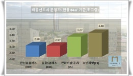 [현장 출동-배곧 호반 vs 대방 ②]노른자위입지 강점…순위 내 마감 희비 교차 전망